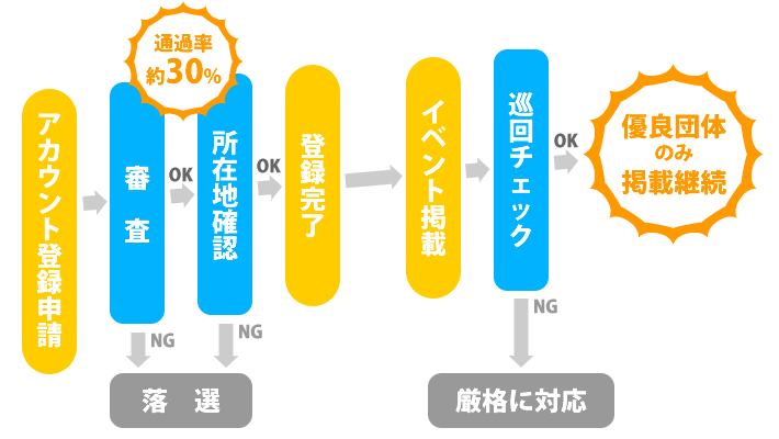 アカウント登録フロー、巡回チェックフロー