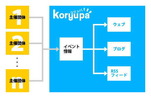 婚活パーティー、出会い・縁結びイベント、交流会、カフェ会などのイベント情報を集め、Webサイト・ブログ・RSSフィードで配信するフロー