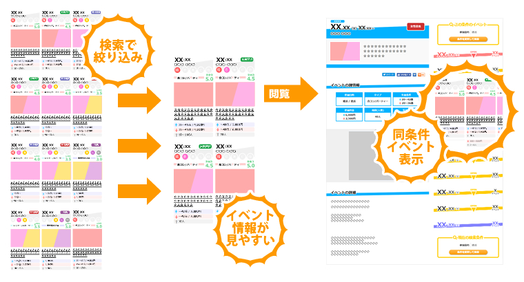 効率良く見つけられる仕組み